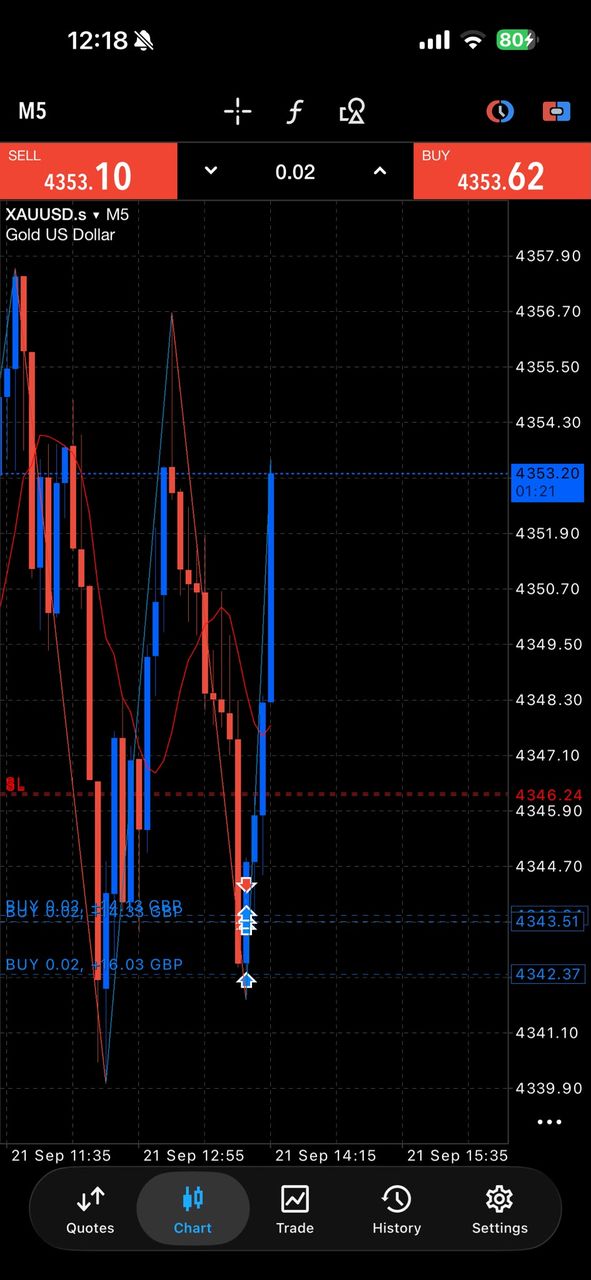 Five-minute XAUUSD chart with buy entries marked in a mobile trading app