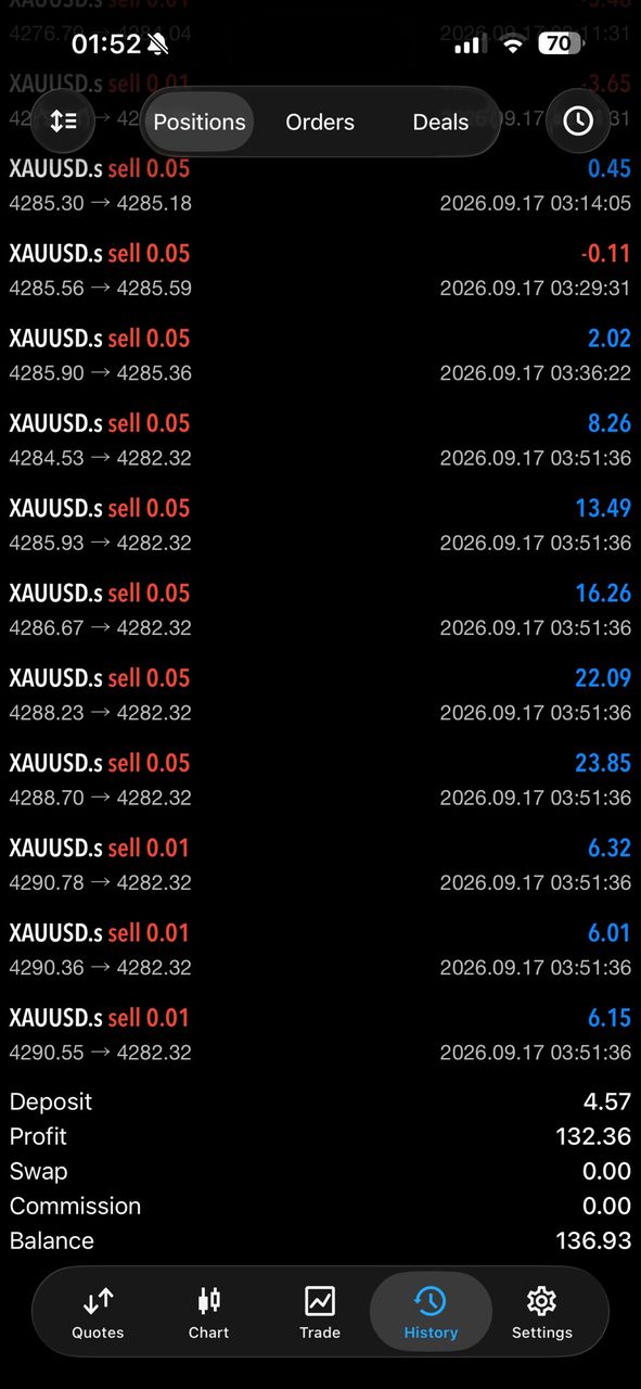 Trade history of XAUUSD sell positions with £132.36 total profit