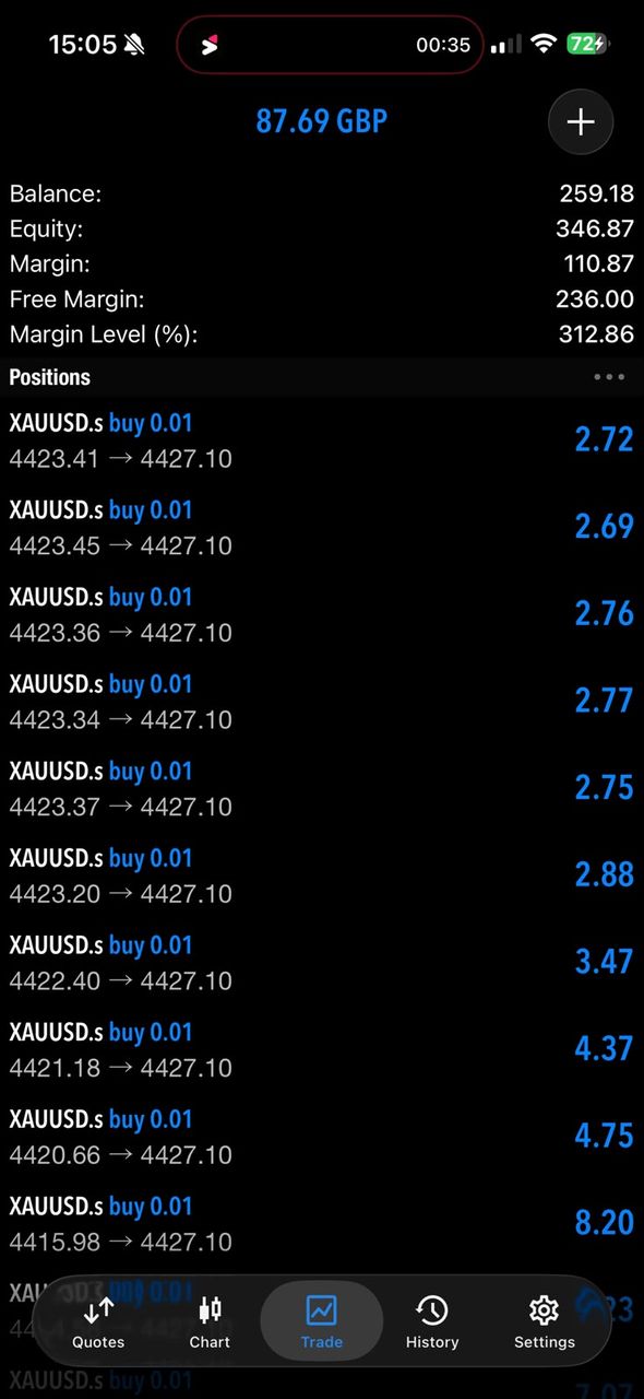 Open XAUUSD buy positions at 0.01 lots showing £87.69 floating profit