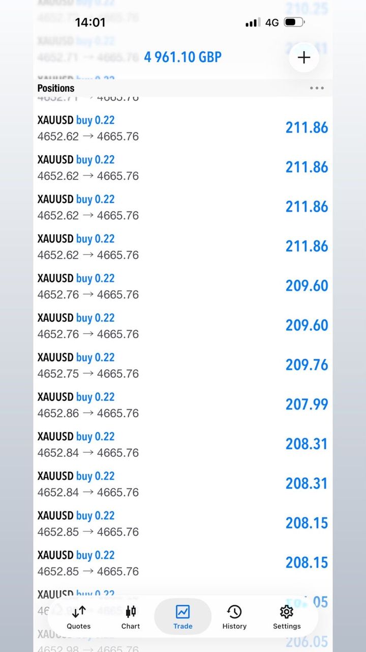 Open XAUUSD buy positions at 0.22 lots showing £4,961.10 floating profit