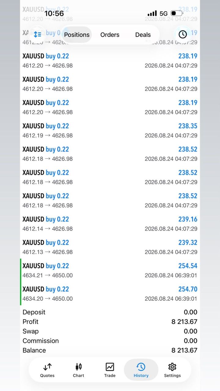 Trade history of 0.22-lot XAUUSD buy trades with £8,213.67 total profit