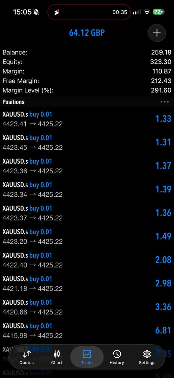Open XAUUSD buy positions at 0.01 lots showing £64.12 floating profit
