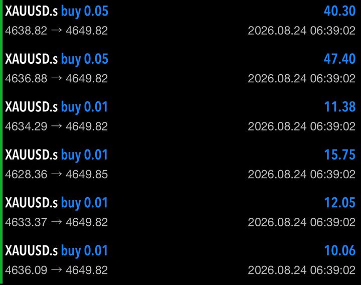 Closed XAUUSD buy trades at 0.01 and 0.05 lots, all in profit