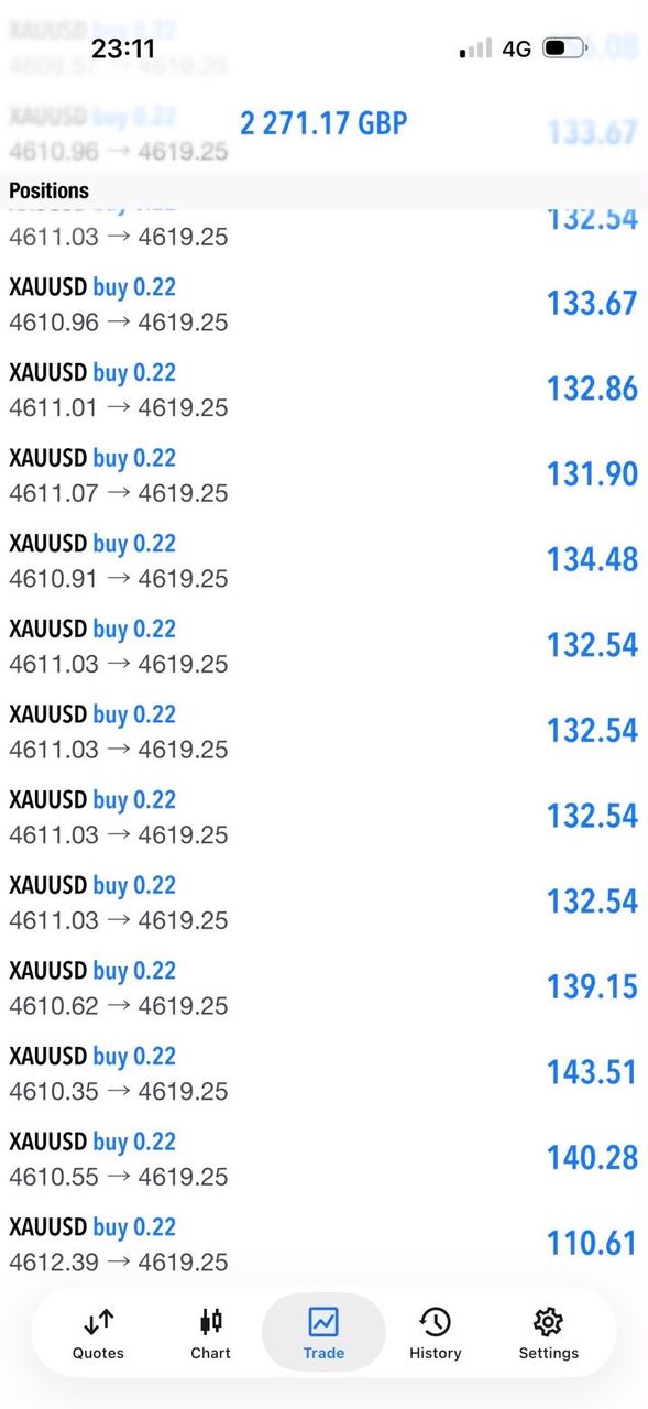 Open XAUUSD buy positions at 0.22 lots showing £2,271.17 floating profit