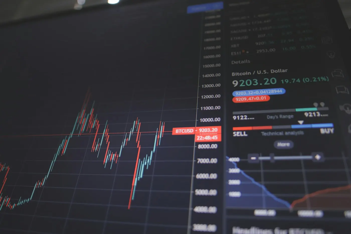 Trading platform showing a Bitcoin to US dollar price chart
